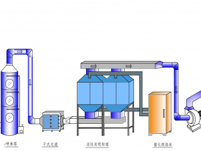 寶雞電鍍工業(yè)廢氣治理